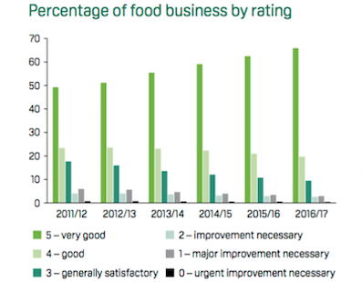 Food Hygiene Ratings 