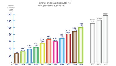 * Idrobase-Chart-turnover-2013.jpg