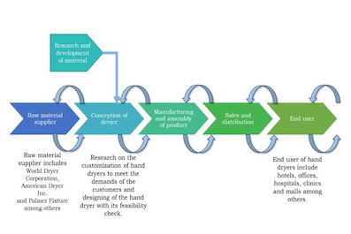 * value-chain-analysis-of-hand-dryer-market.jpg